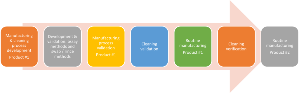 Cormica Analytical Chemistry Cleaning validation and verification process