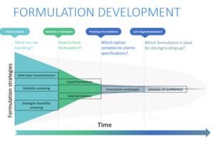 Cormica formulation development