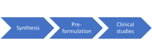 Formulation Development process flow