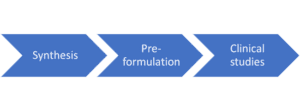 Formulation Development process flow