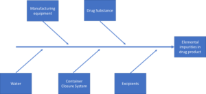 Pharmacopeial-methods-Sources-of-elemental-impurities-flowchart-cormica