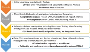 Cormica Out of specification investigations