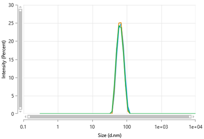 Particle size distribution for analysis of 60 nm latex beads