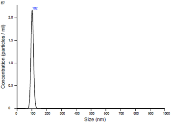Particle Size Distribution from 100 nm latex beads.