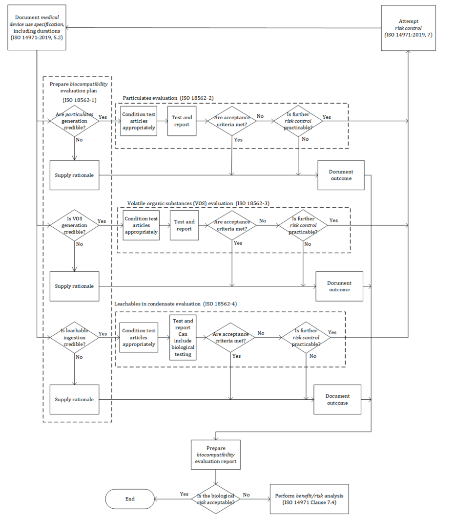 ISO 18562-1 2024 Figure 2 Risk management process for biological evaluation of gas pathways (2)