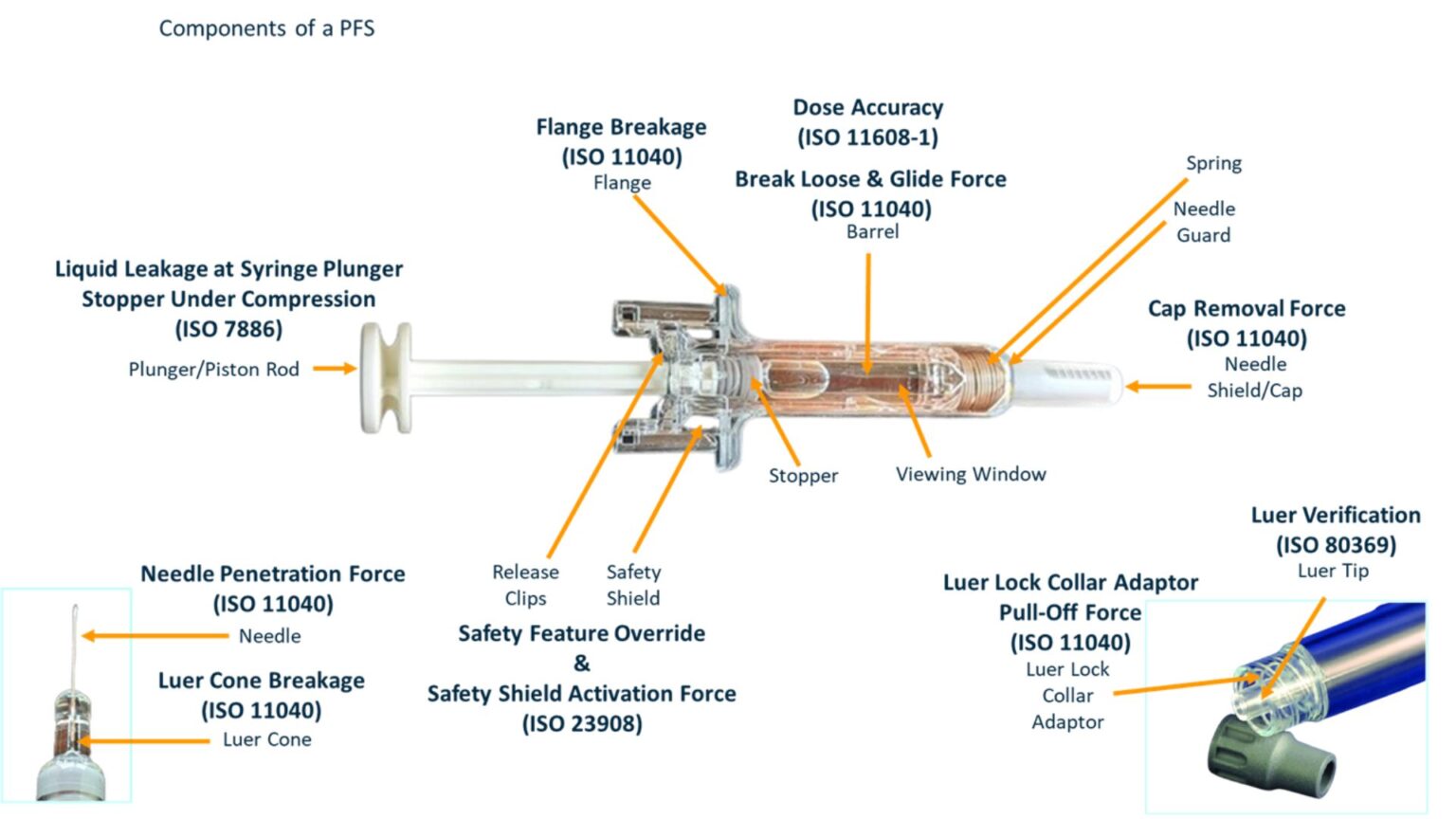 Pre-filled Syringe Testing and Compliance - Cormica - Global Medical ...