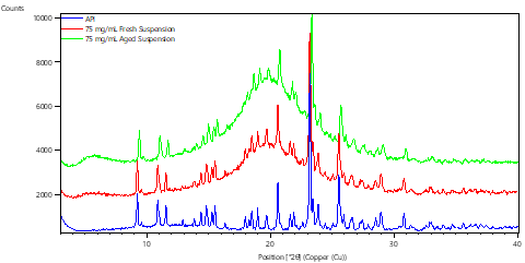 Comparison of Diffraction patterns for Fresh and Aged Oral Suspensions with that of Reference API