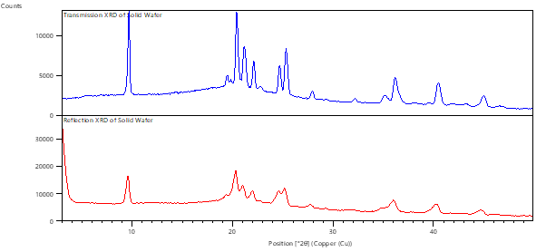 Improved Resolution and Peak Sharpness for Low Density Wafers using Transmission Geometry