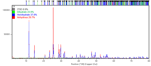 Phase Quantification of Mixed Hydrated Forms via Rietveld Refinement 