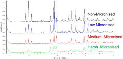 Reduction of Sample Crystallinity with Increasing Micronisation Time / Energy