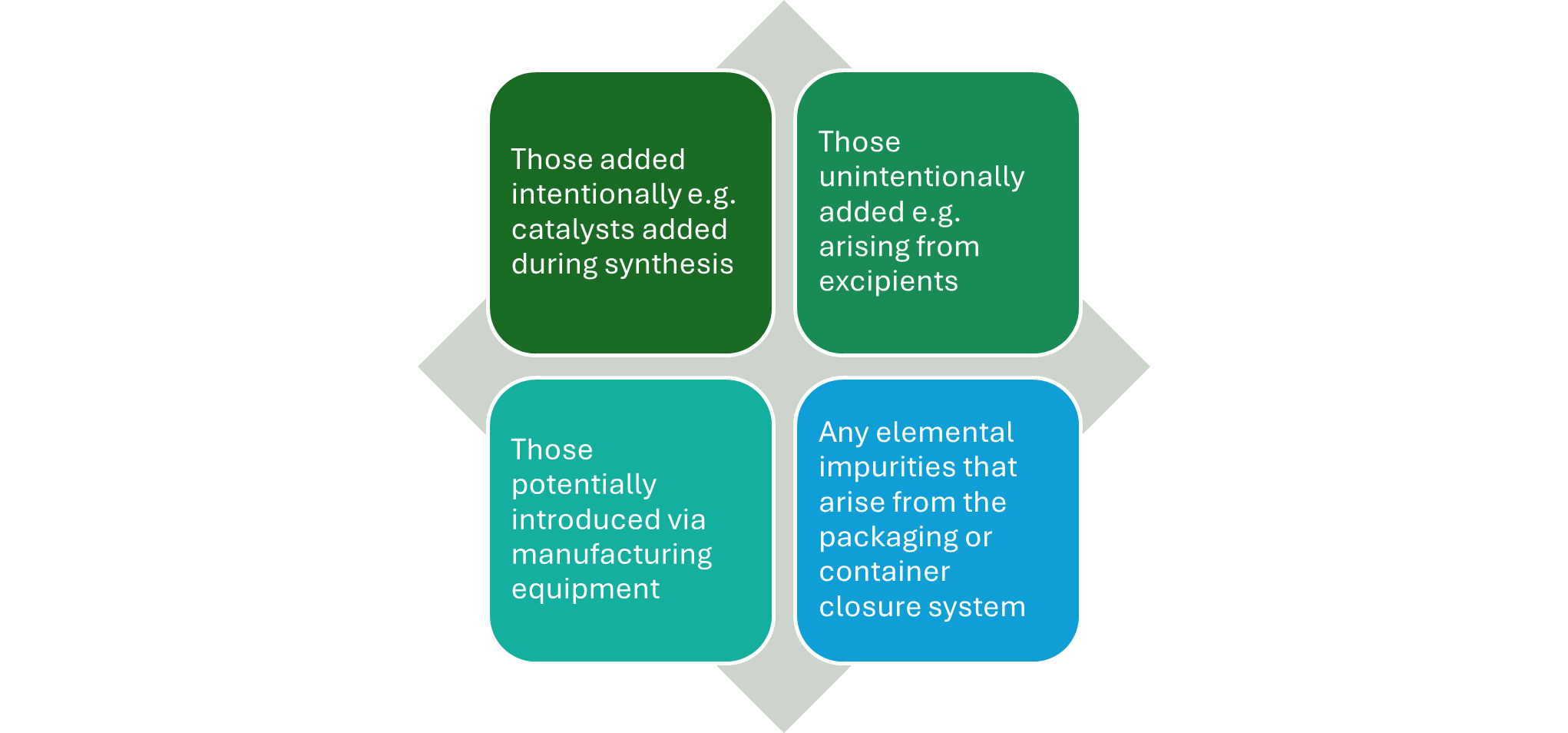 Elemental Impurities