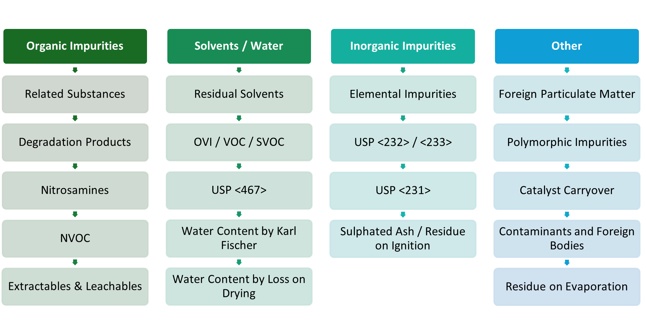 Impurities Services